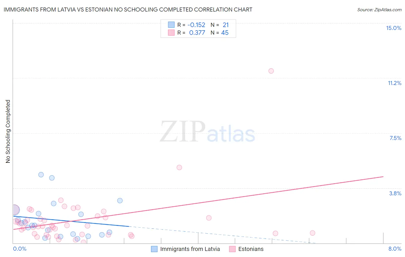 Immigrants from Latvia vs Estonian No Schooling Completed