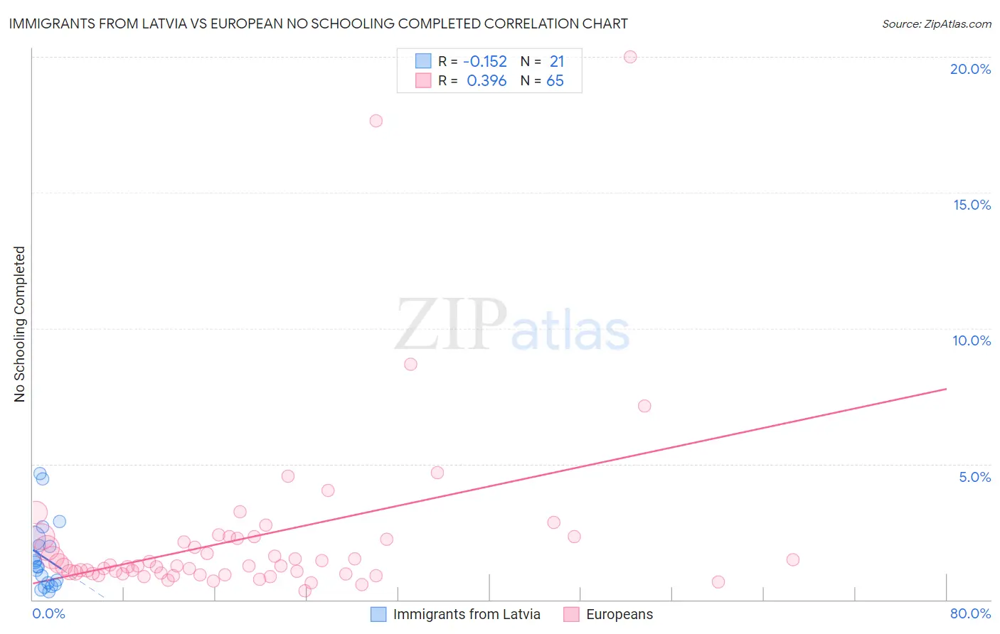 Immigrants from Latvia vs European No Schooling Completed