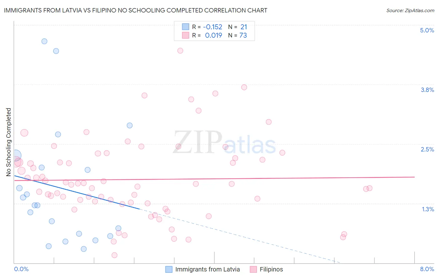 Immigrants from Latvia vs Filipino No Schooling Completed