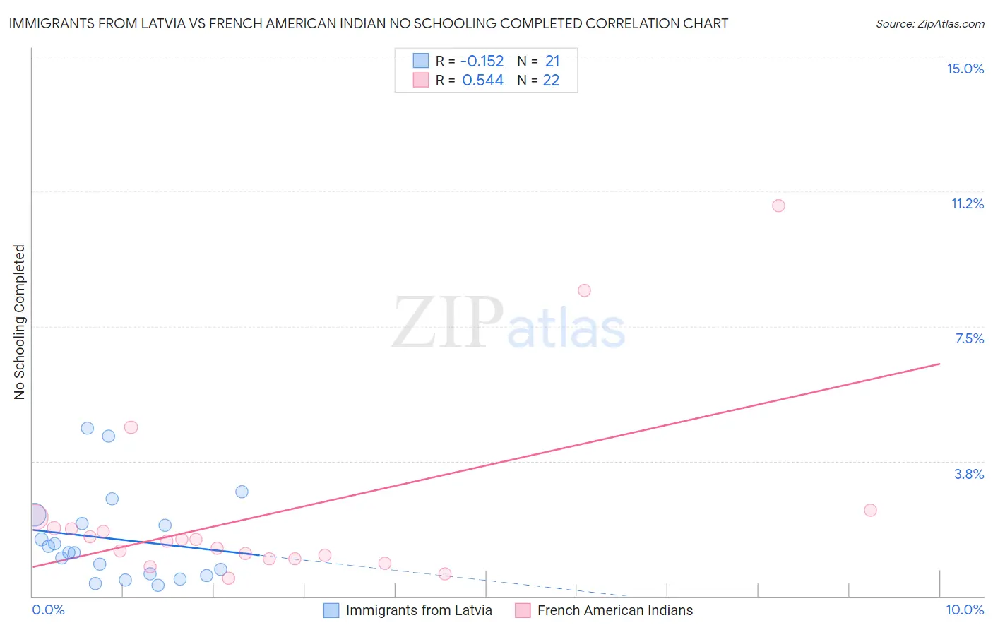 Immigrants from Latvia vs French American Indian No Schooling Completed