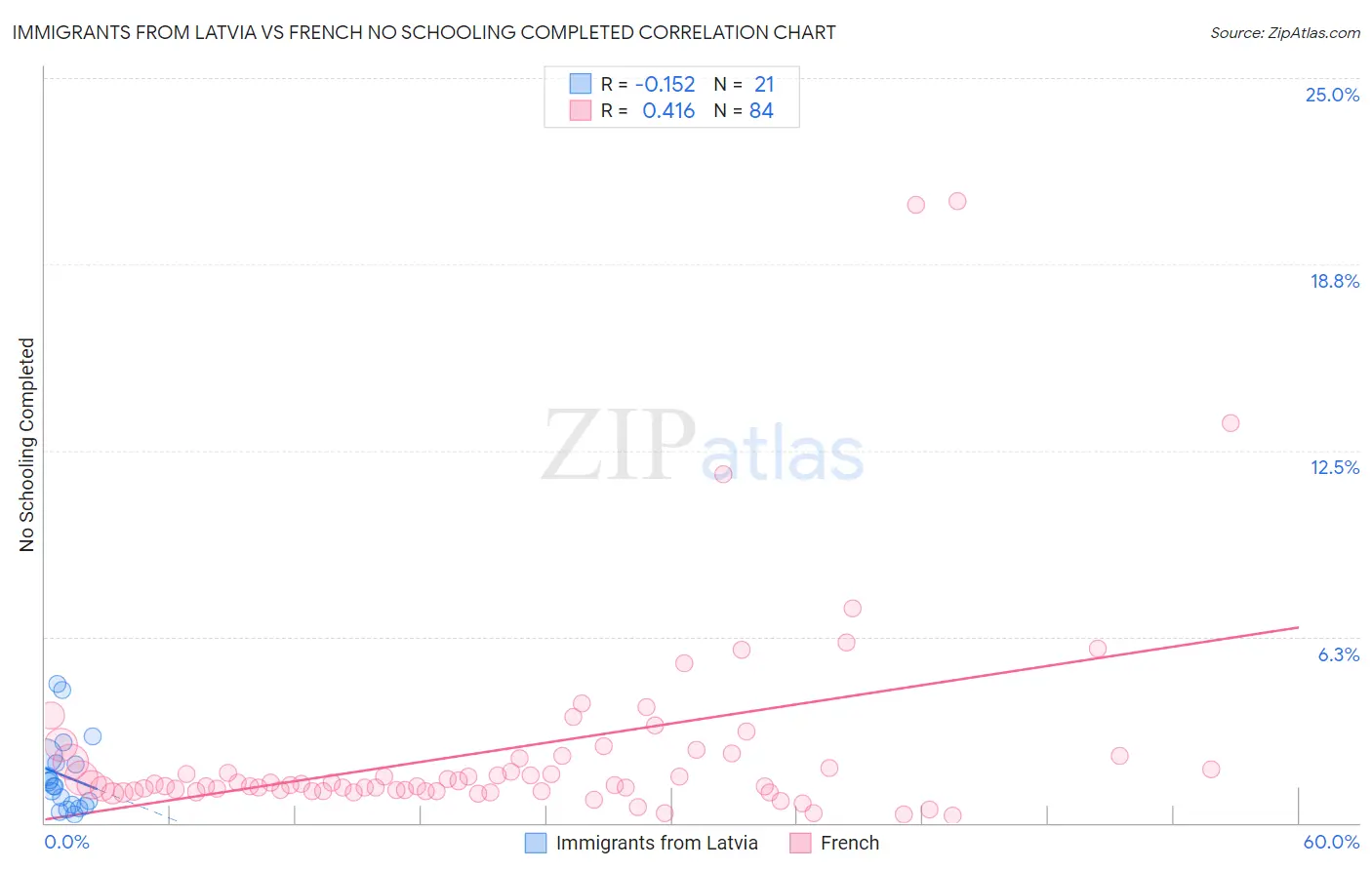 Immigrants from Latvia vs French No Schooling Completed