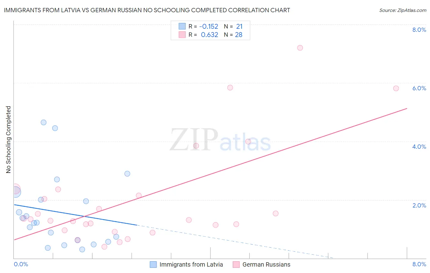 Immigrants from Latvia vs German Russian No Schooling Completed