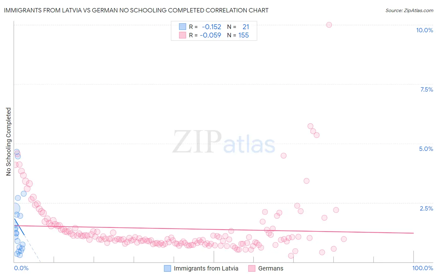 Immigrants from Latvia vs German No Schooling Completed