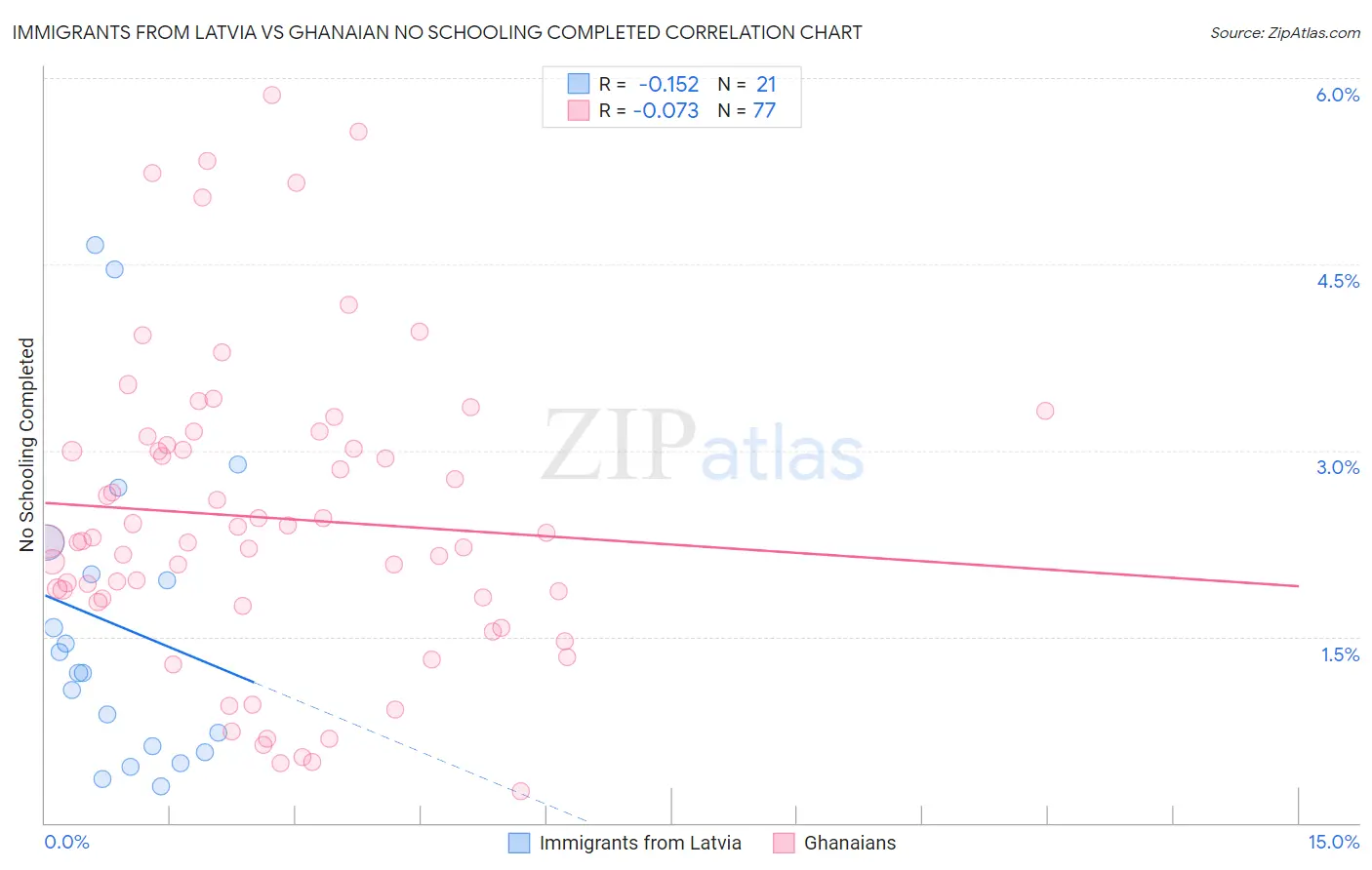 Immigrants from Latvia vs Ghanaian No Schooling Completed