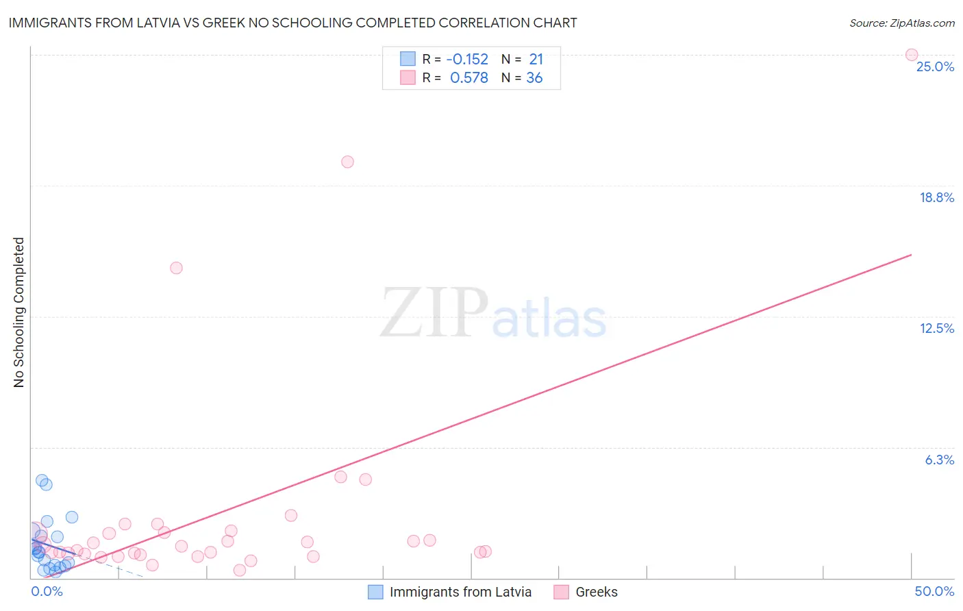 Immigrants from Latvia vs Greek No Schooling Completed