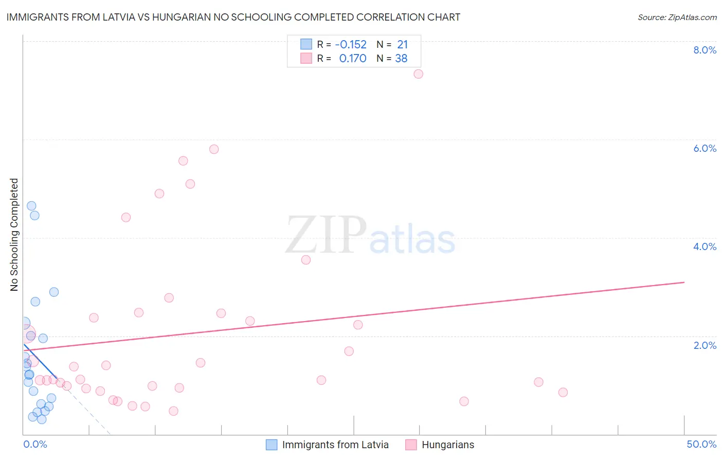 Immigrants from Latvia vs Hungarian No Schooling Completed