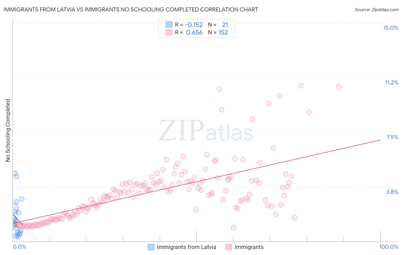 Immigrants from Latvia vs Immigrants No Schooling Completed