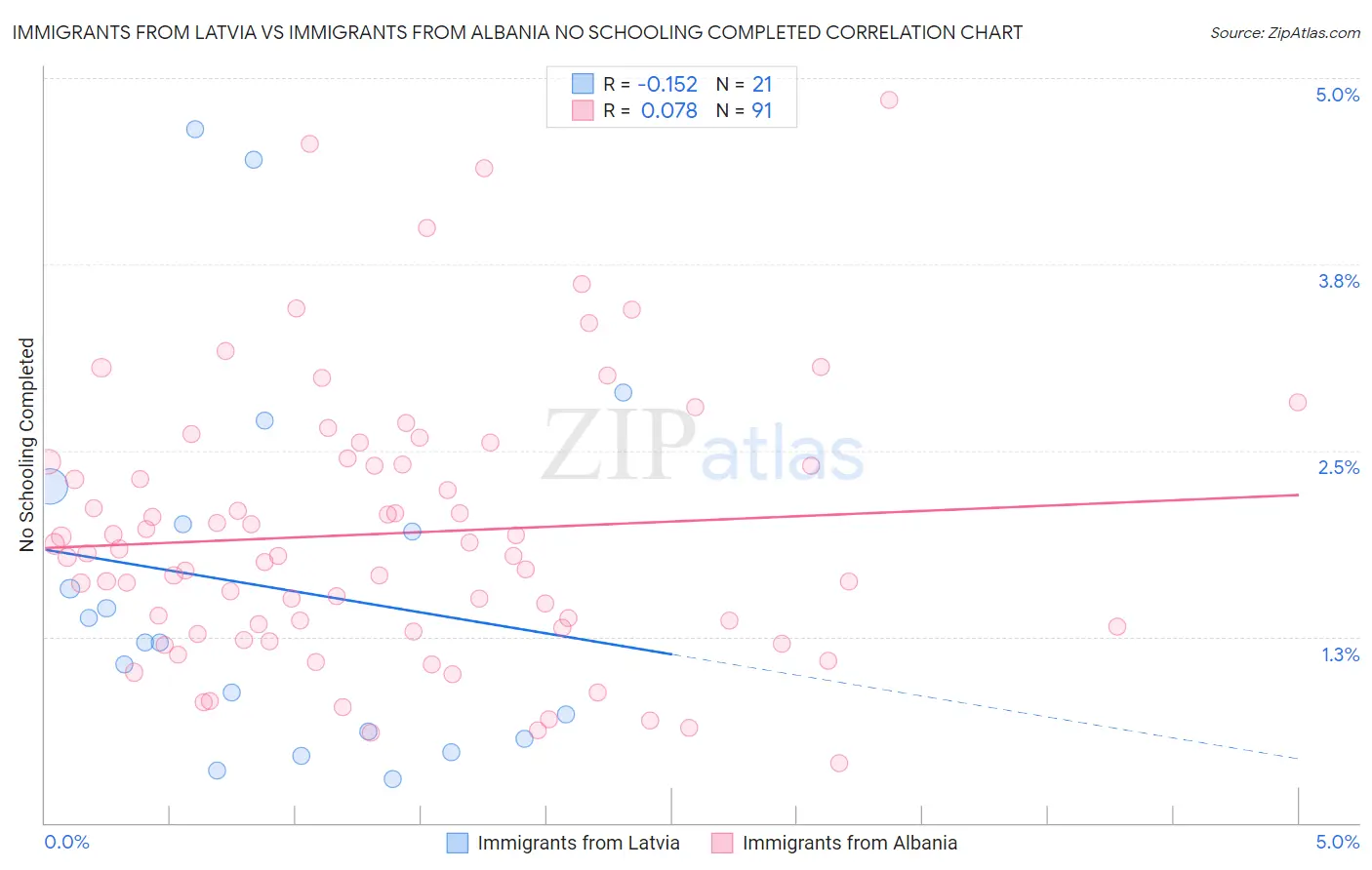 Immigrants from Latvia vs Immigrants from Albania No Schooling Completed