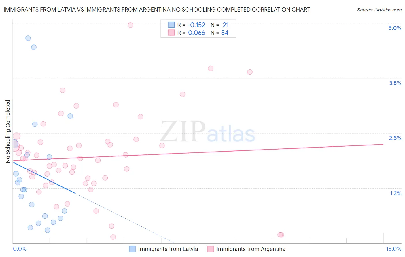Immigrants from Latvia vs Immigrants from Argentina No Schooling Completed