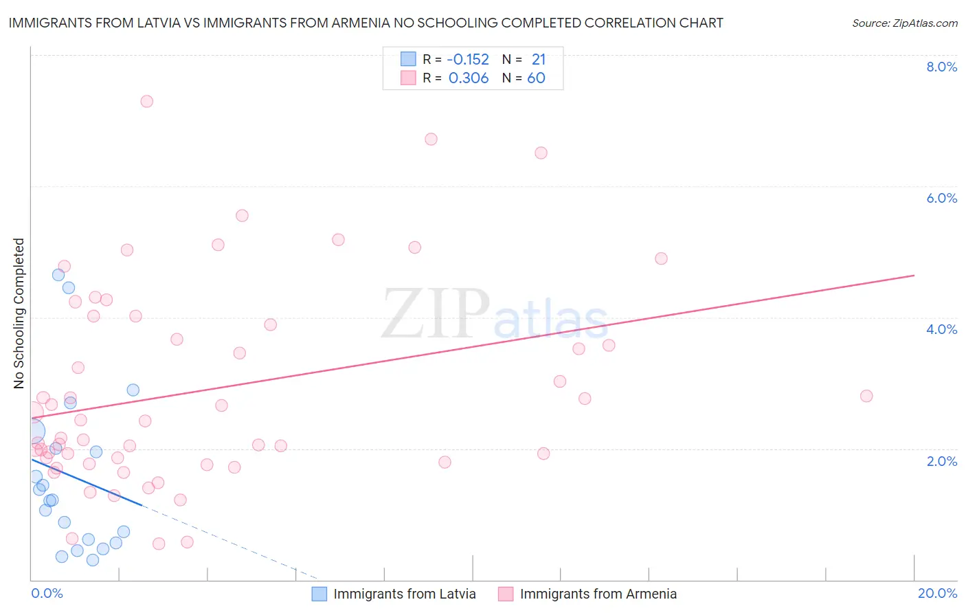 Immigrants from Latvia vs Immigrants from Armenia No Schooling Completed