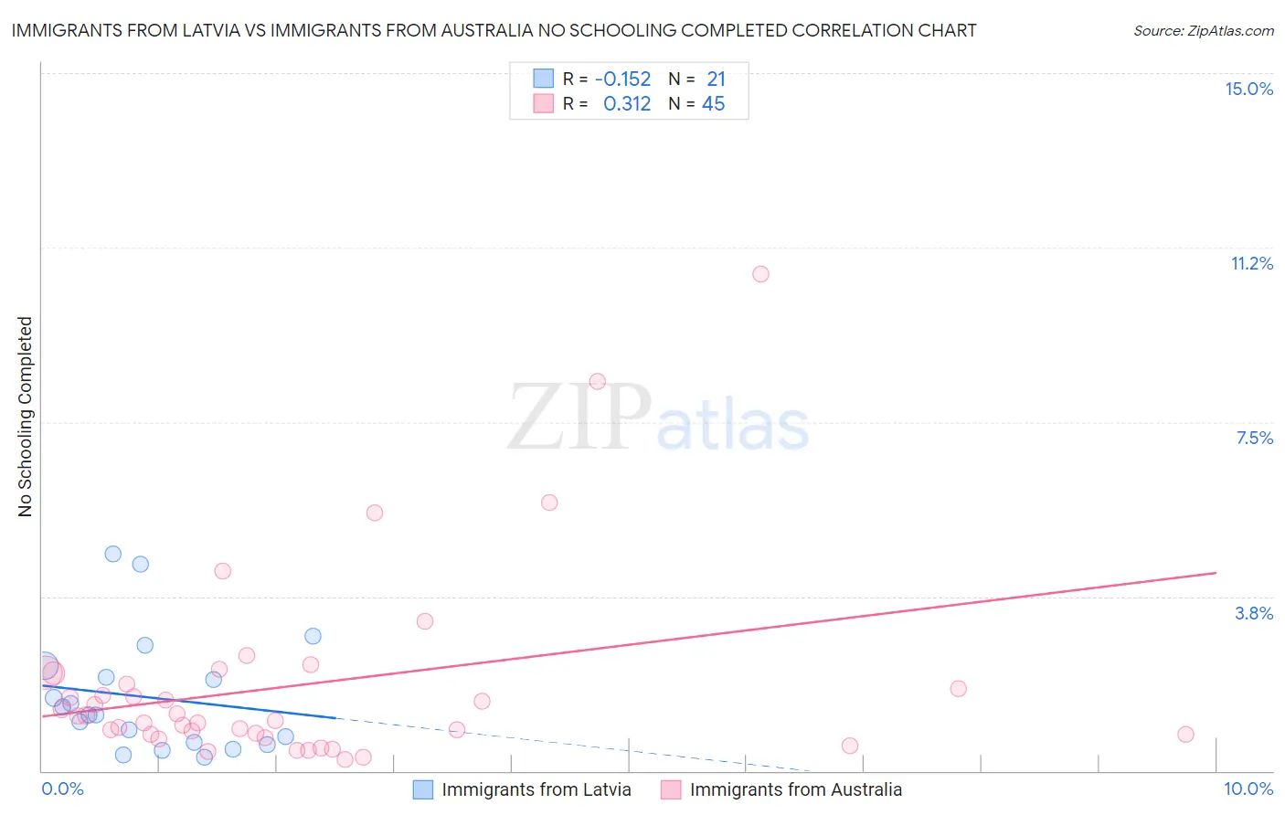 Immigrants from Latvia vs Immigrants from Australia No Schooling Completed