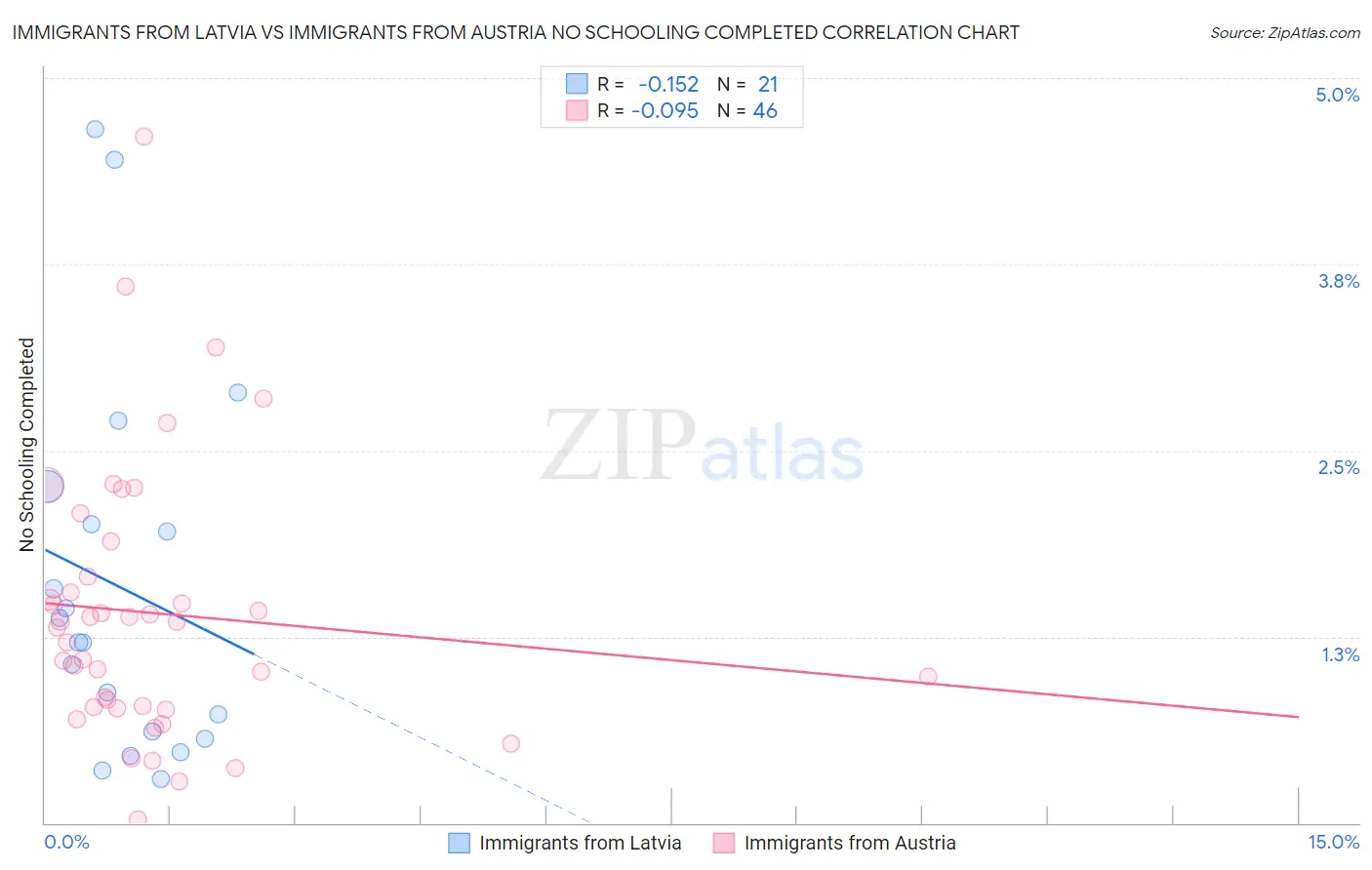 Immigrants from Latvia vs Immigrants from Austria No Schooling Completed