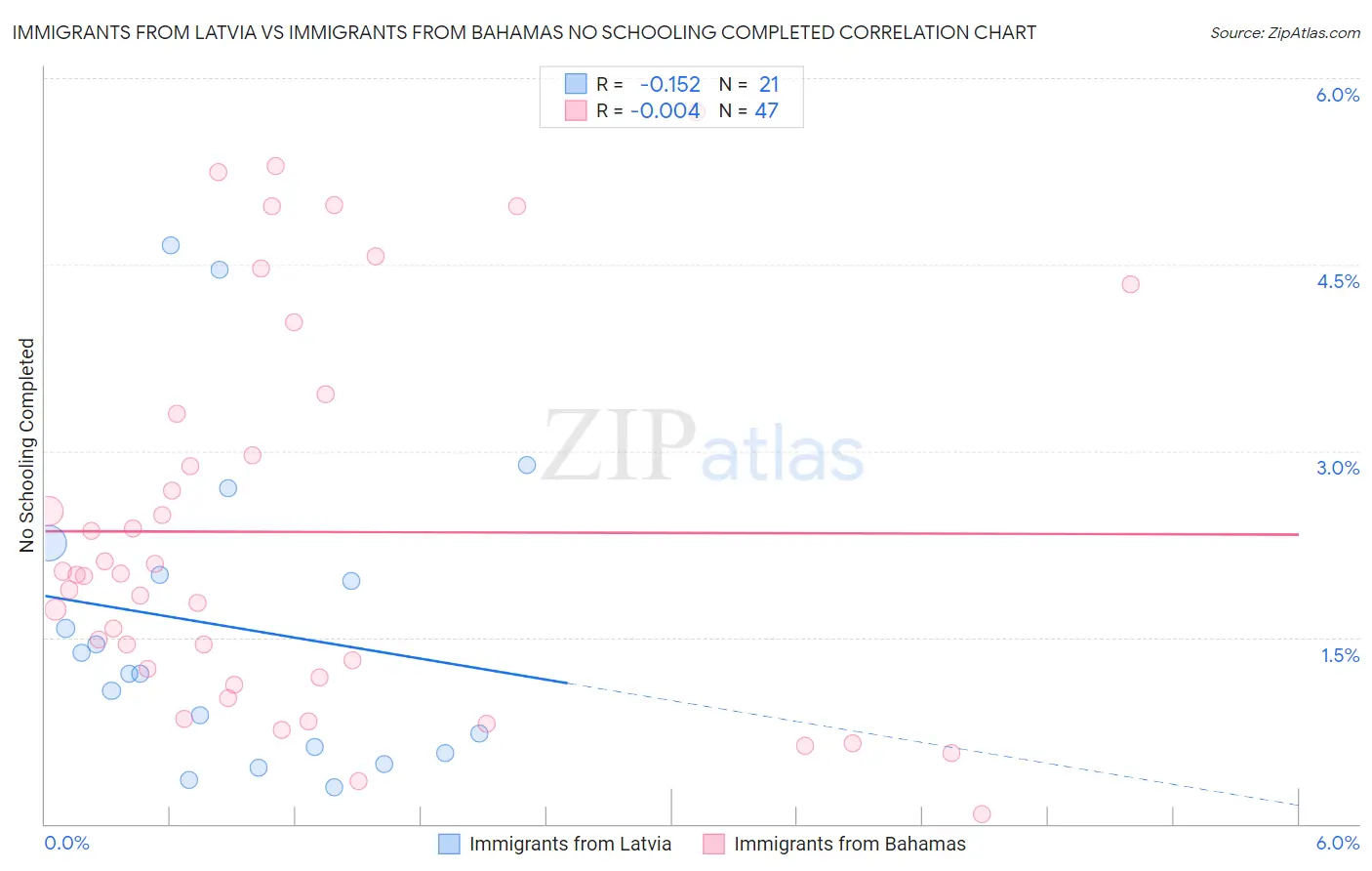 Immigrants from Latvia vs Immigrants from Bahamas No Schooling Completed