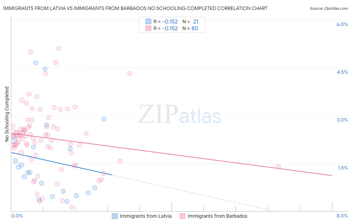 Immigrants from Latvia vs Immigrants from Barbados No Schooling Completed