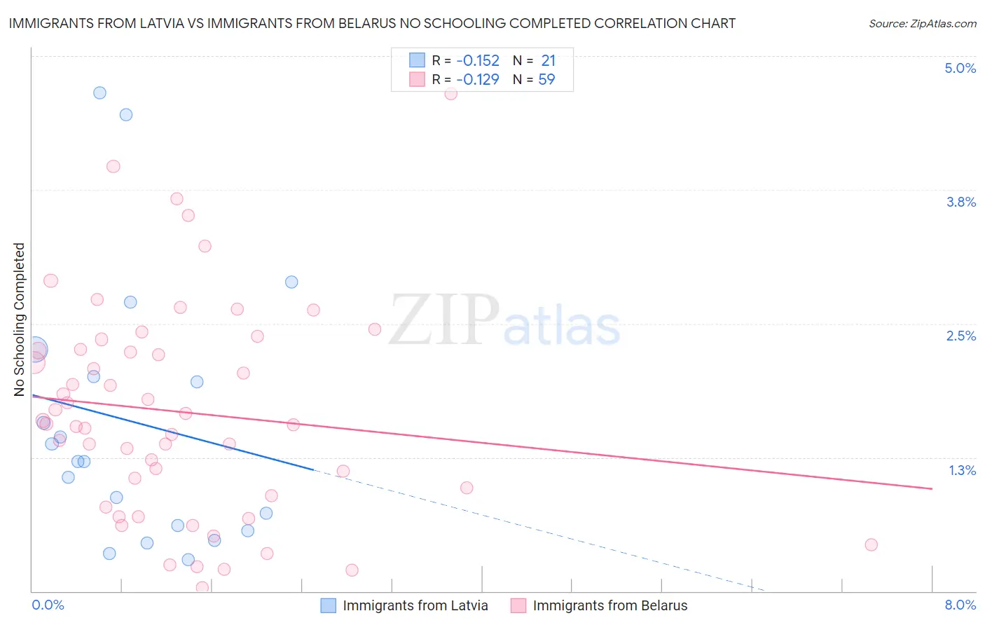 Immigrants from Latvia vs Immigrants from Belarus No Schooling Completed