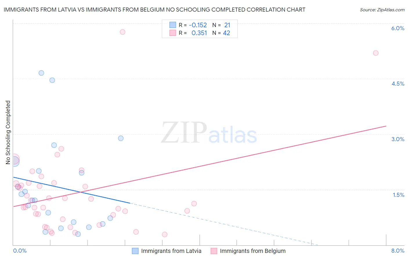 Immigrants from Latvia vs Immigrants from Belgium No Schooling Completed