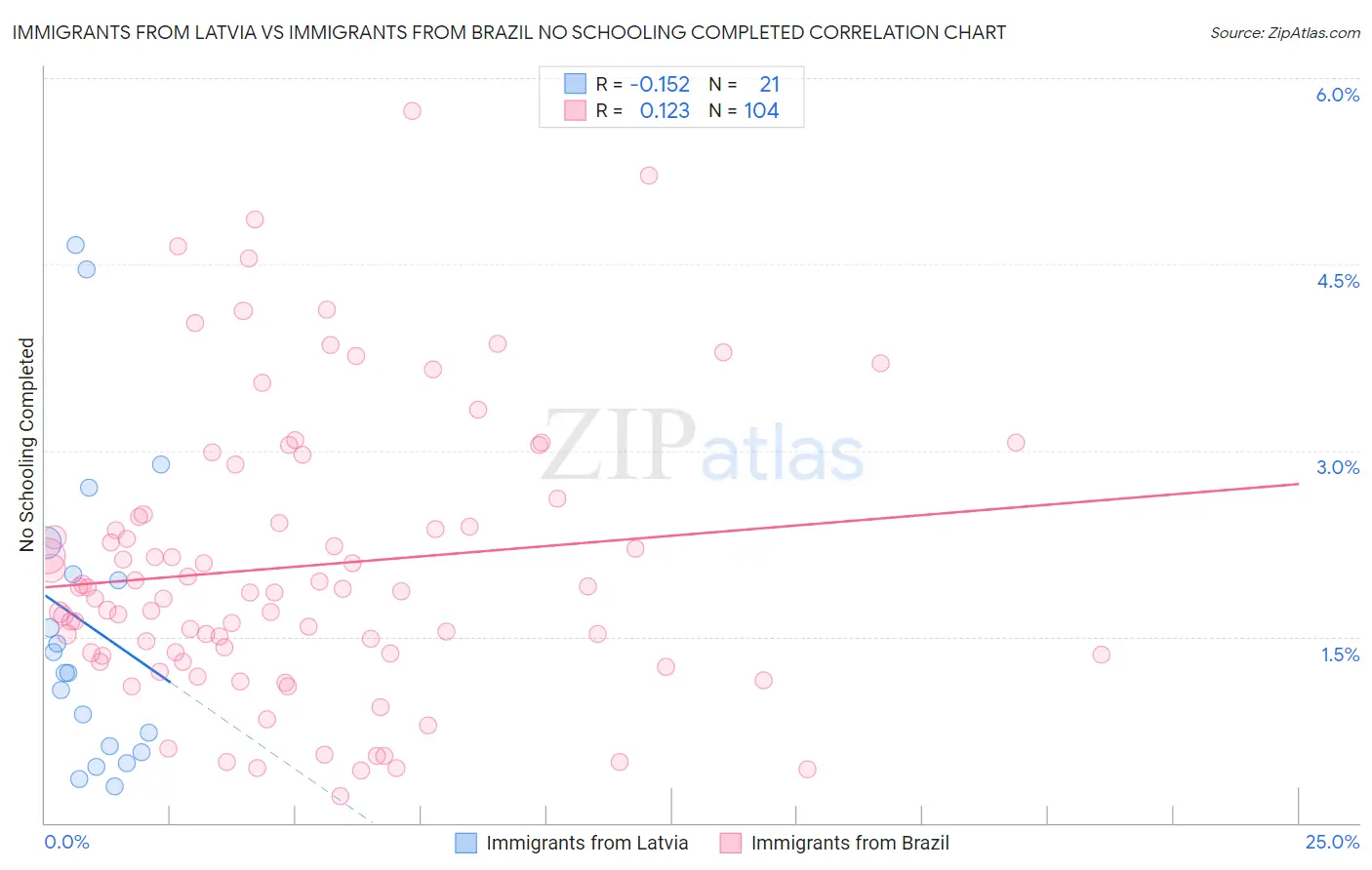 Immigrants from Latvia vs Immigrants from Brazil No Schooling Completed
