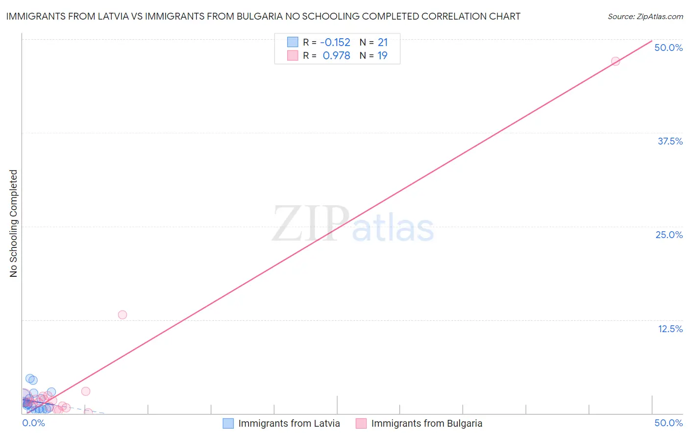 Immigrants from Latvia vs Immigrants from Bulgaria No Schooling Completed