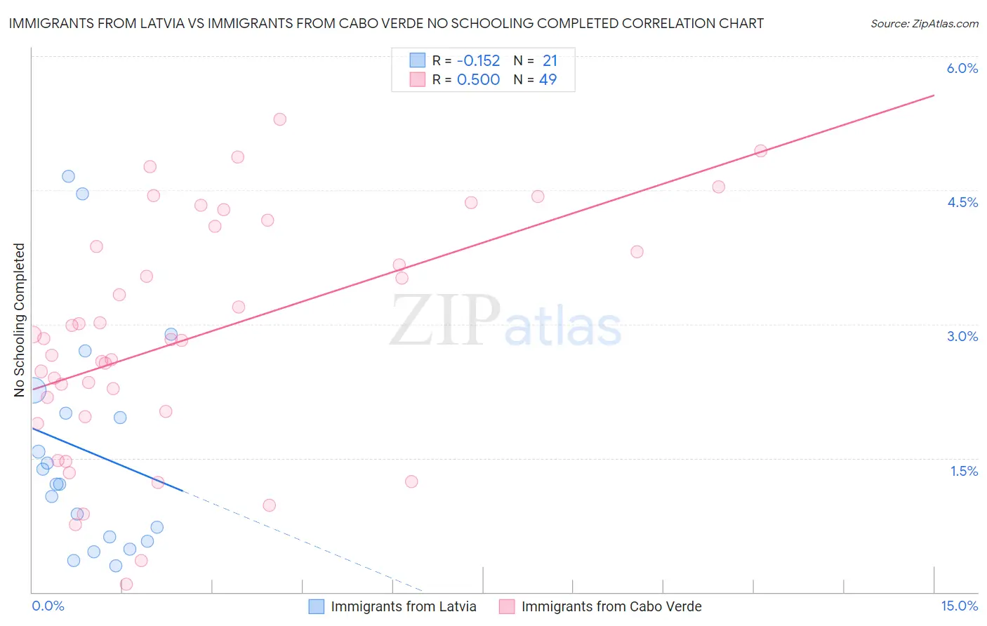Immigrants from Latvia vs Immigrants from Cabo Verde No Schooling Completed