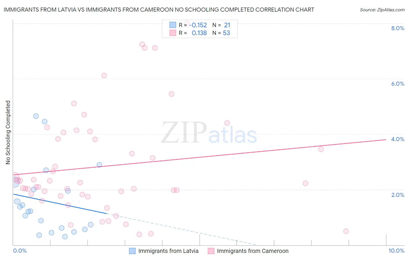 Immigrants from Latvia vs Immigrants from Cameroon No Schooling Completed