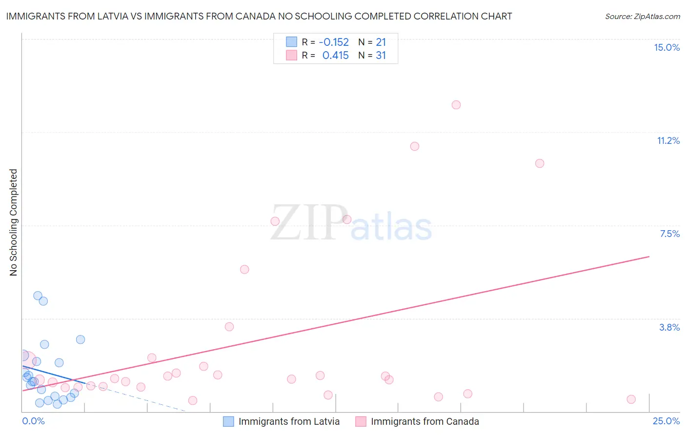 Immigrants from Latvia vs Immigrants from Canada No Schooling Completed