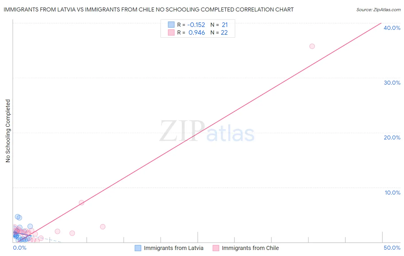 Immigrants from Latvia vs Immigrants from Chile No Schooling Completed