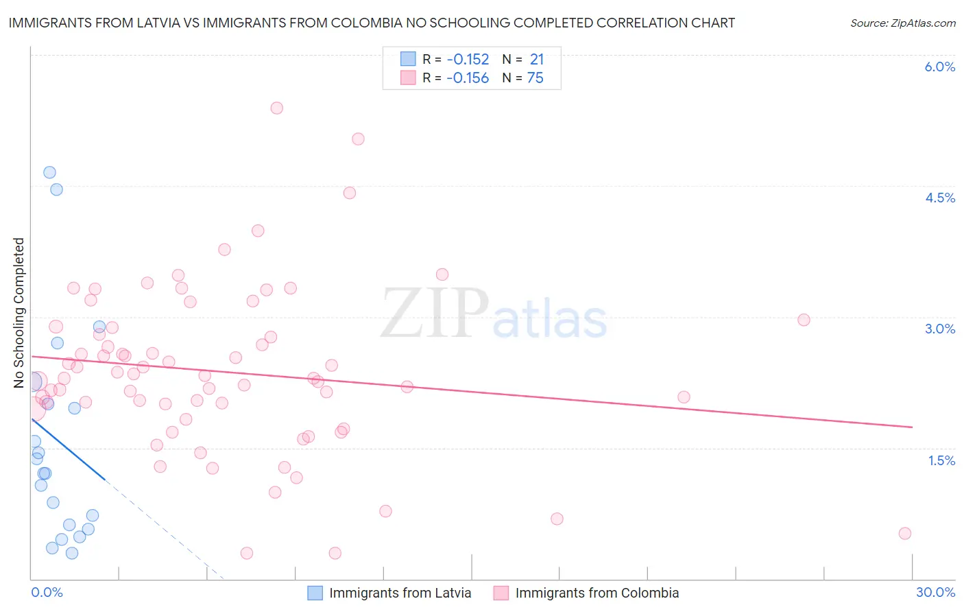 Immigrants from Latvia vs Immigrants from Colombia No Schooling Completed
