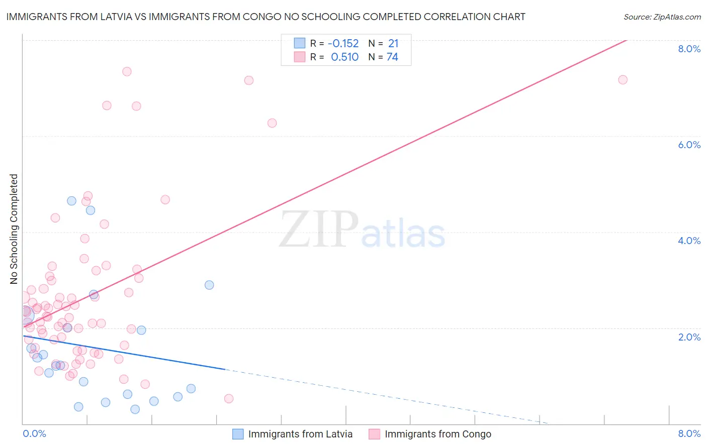 Immigrants from Latvia vs Immigrants from Congo No Schooling Completed