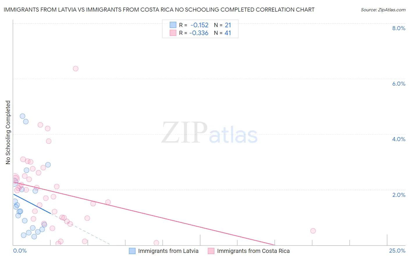 Immigrants from Latvia vs Immigrants from Costa Rica No Schooling Completed