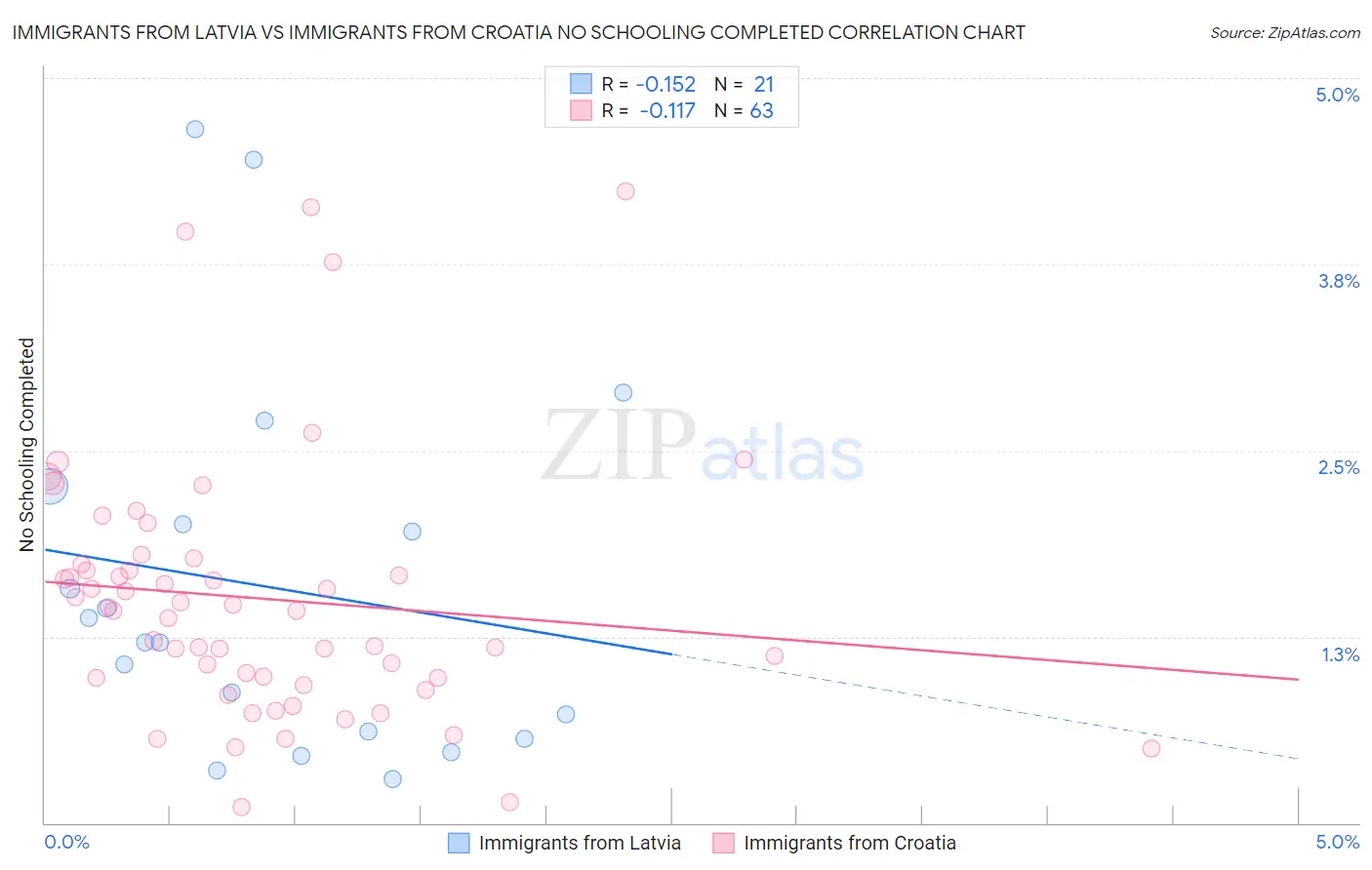 Immigrants from Latvia vs Immigrants from Croatia No Schooling Completed