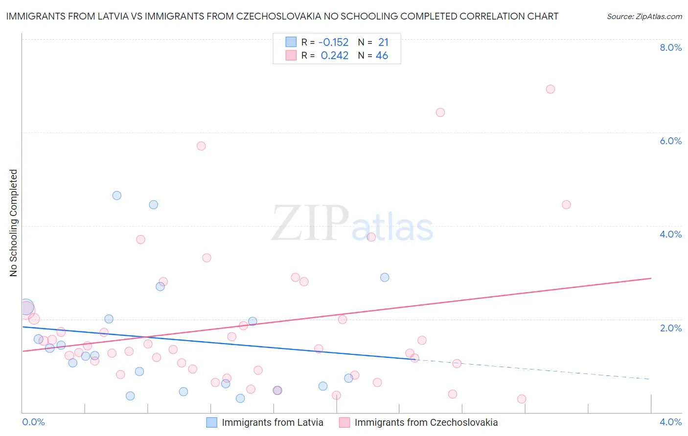 Immigrants from Latvia vs Immigrants from Czechoslovakia No Schooling Completed