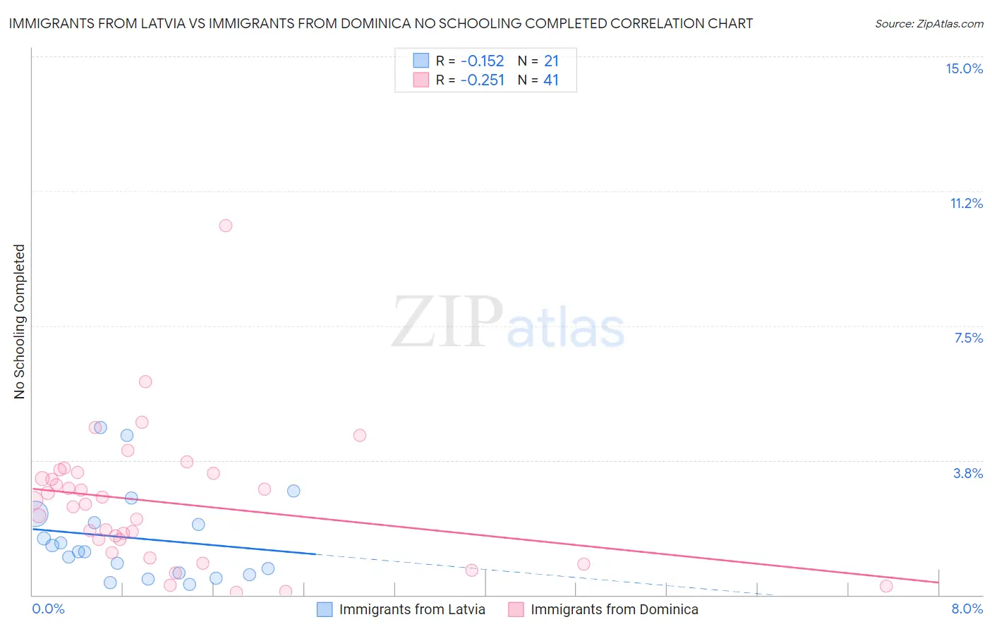 Immigrants from Latvia vs Immigrants from Dominica No Schooling Completed