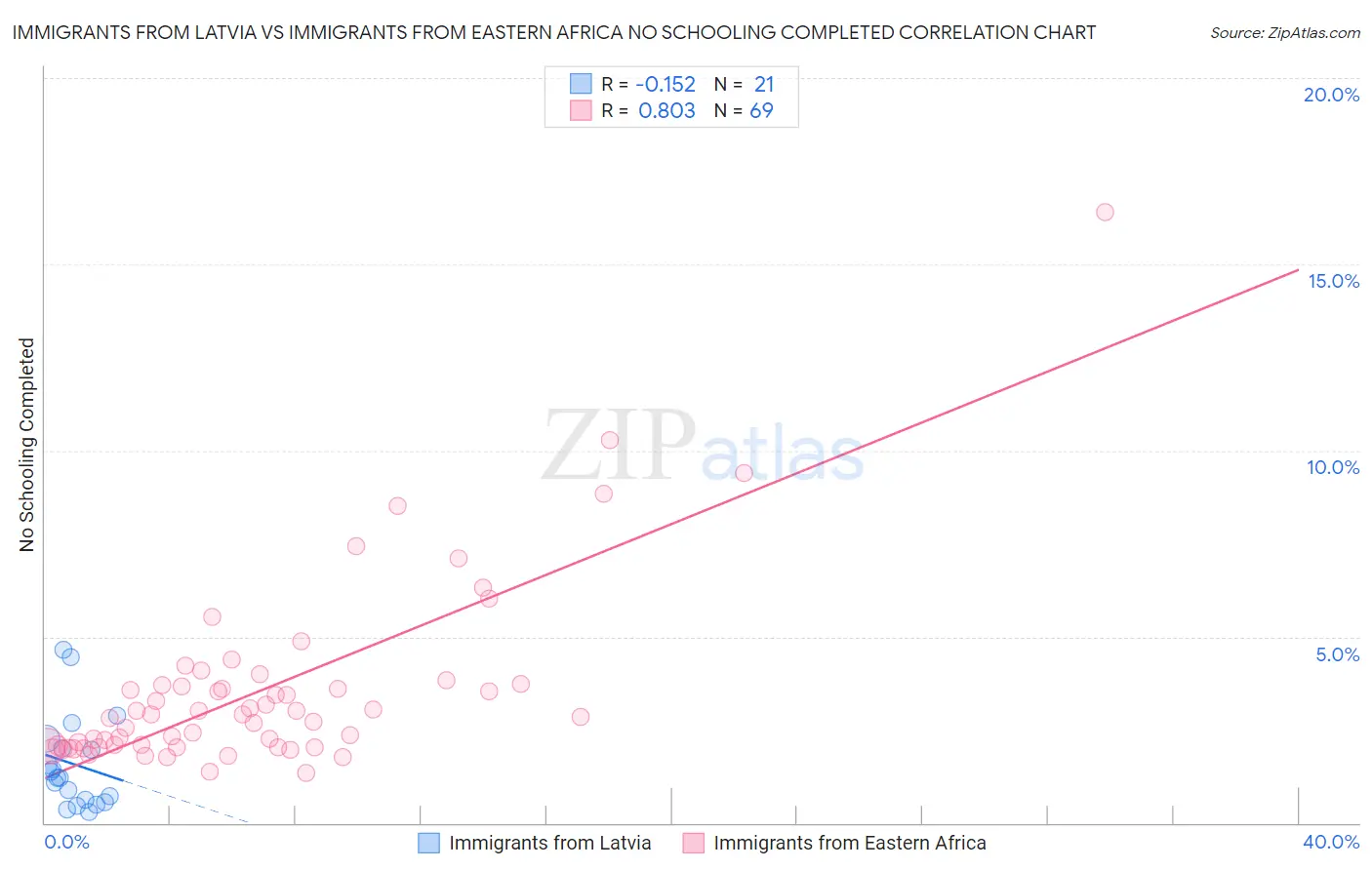 Immigrants from Latvia vs Immigrants from Eastern Africa No Schooling Completed
