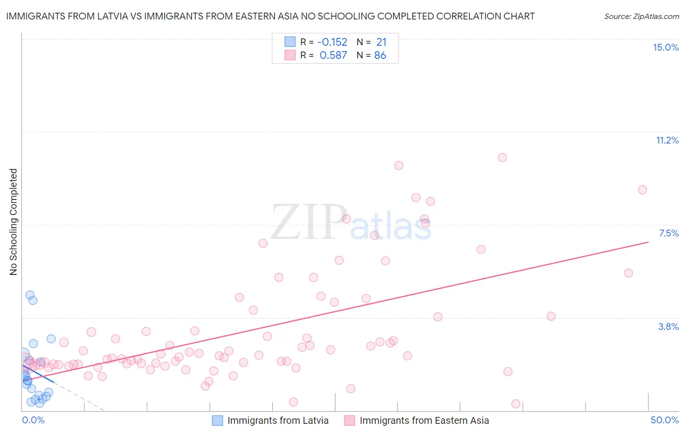 Immigrants from Latvia vs Immigrants from Eastern Asia No Schooling Completed