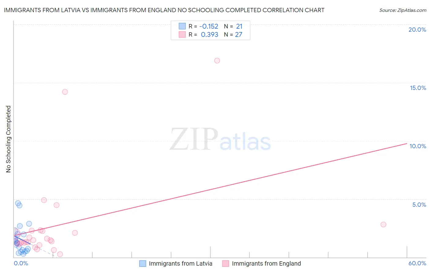 Immigrants from Latvia vs Immigrants from England No Schooling Completed