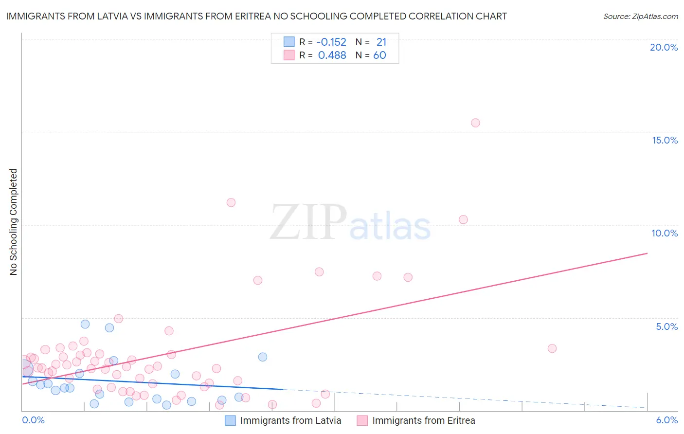 Immigrants from Latvia vs Immigrants from Eritrea No Schooling Completed