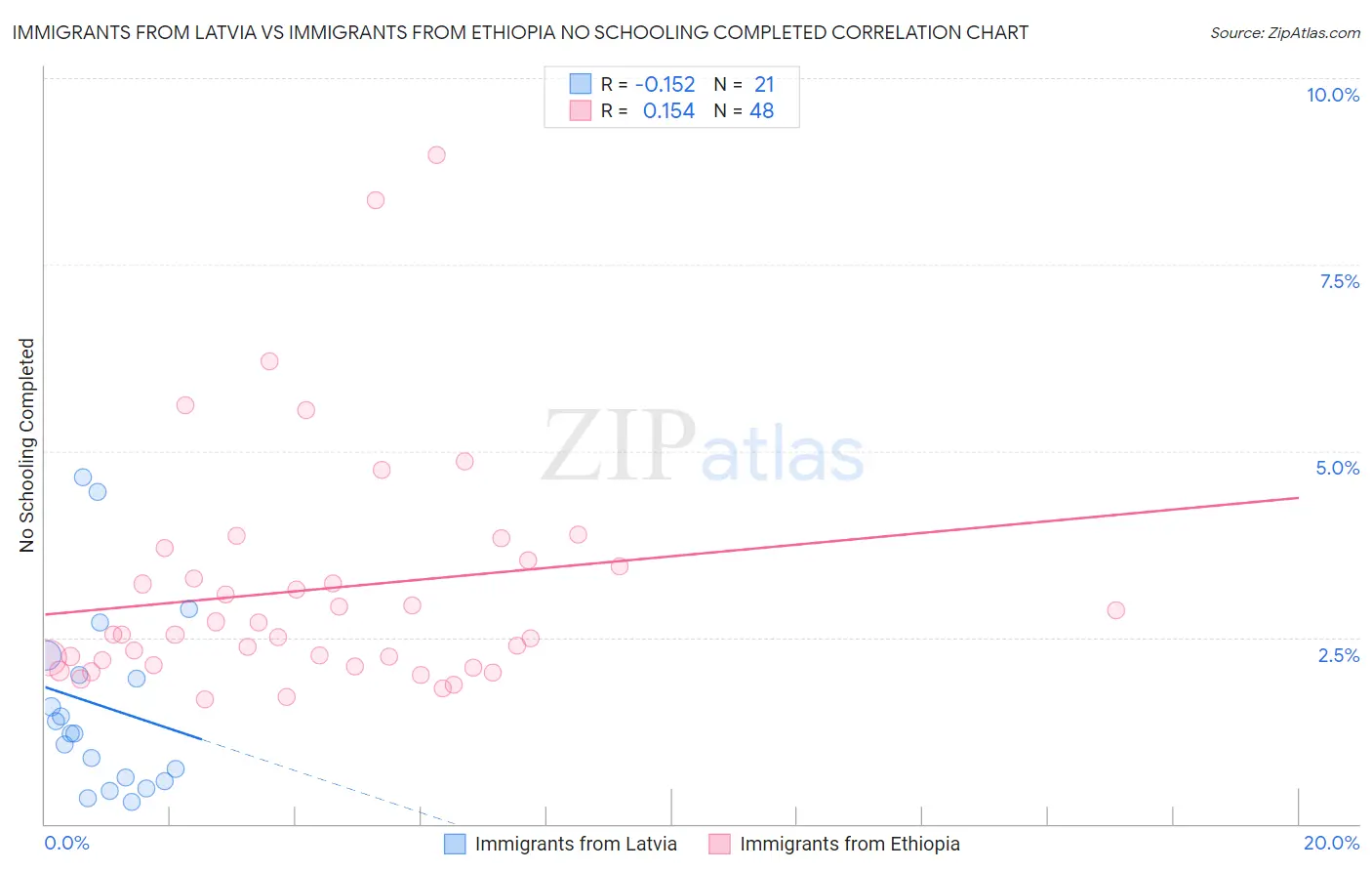 Immigrants from Latvia vs Immigrants from Ethiopia No Schooling Completed