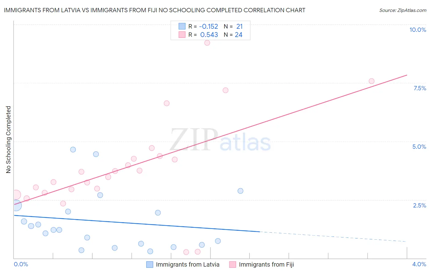Immigrants from Latvia vs Immigrants from Fiji No Schooling Completed