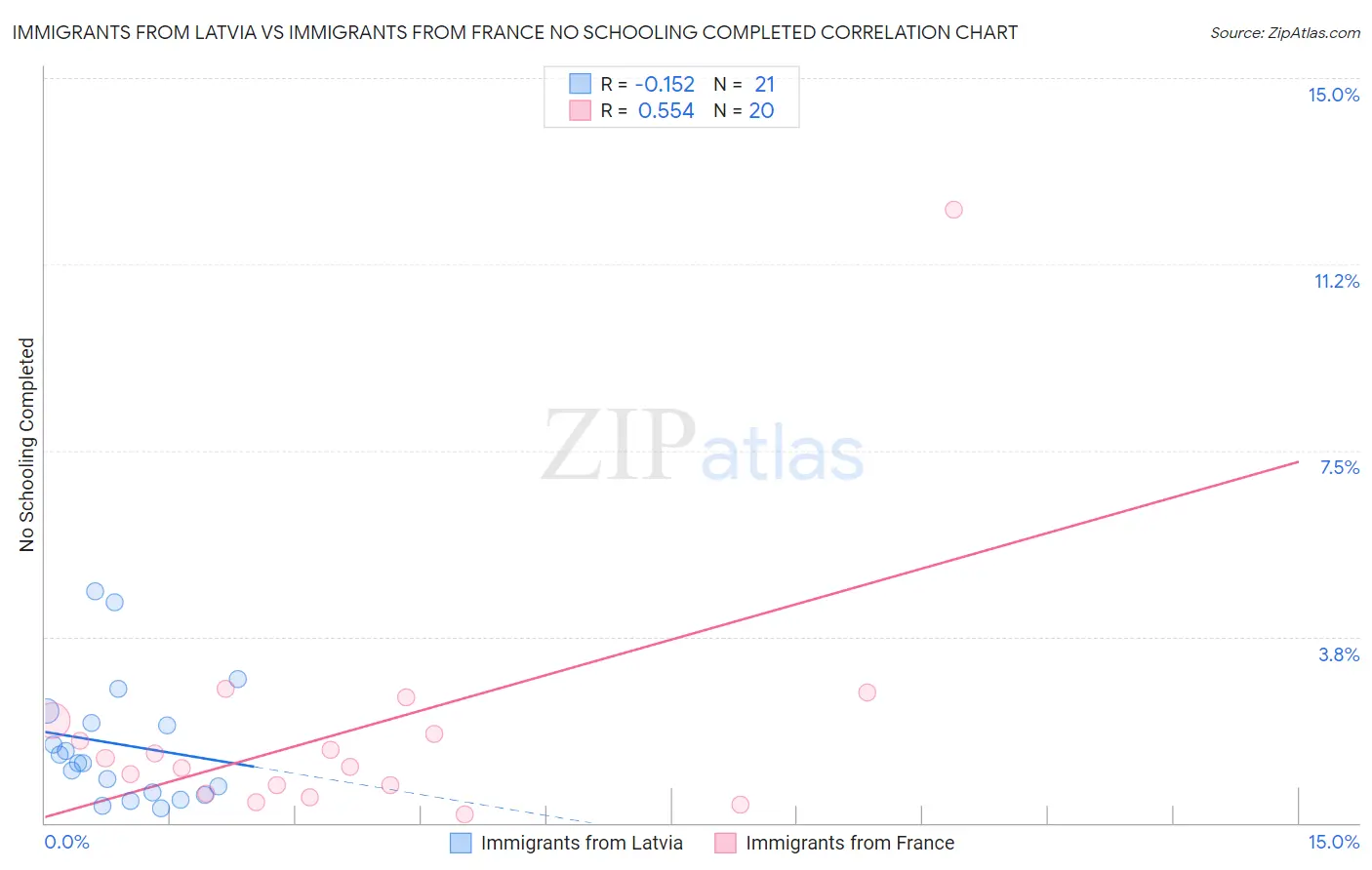 Immigrants from Latvia vs Immigrants from France No Schooling Completed