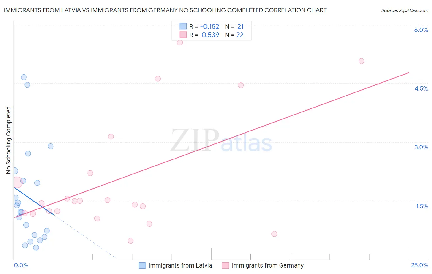 Immigrants from Latvia vs Immigrants from Germany No Schooling Completed