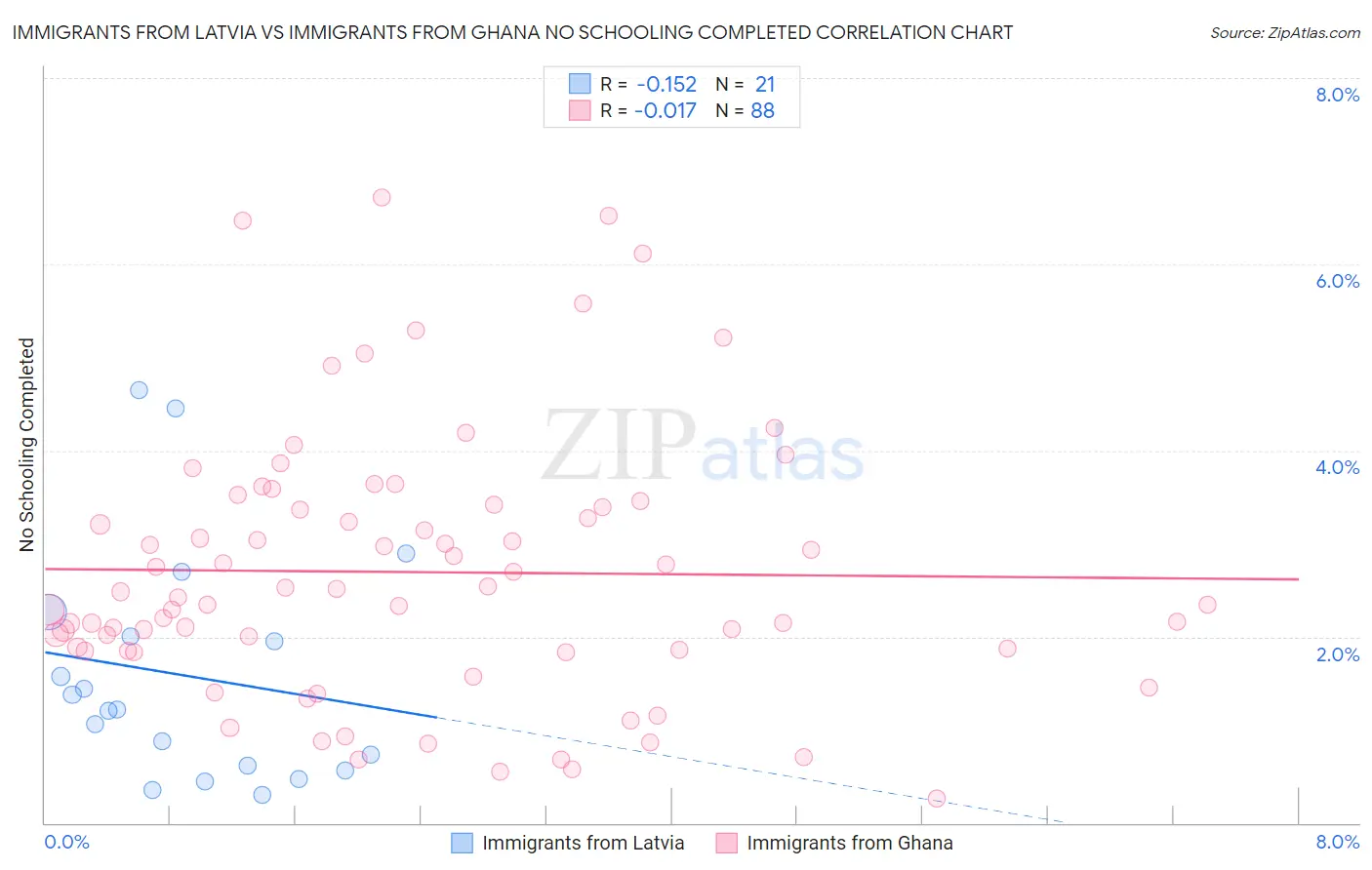 Immigrants from Latvia vs Immigrants from Ghana No Schooling Completed