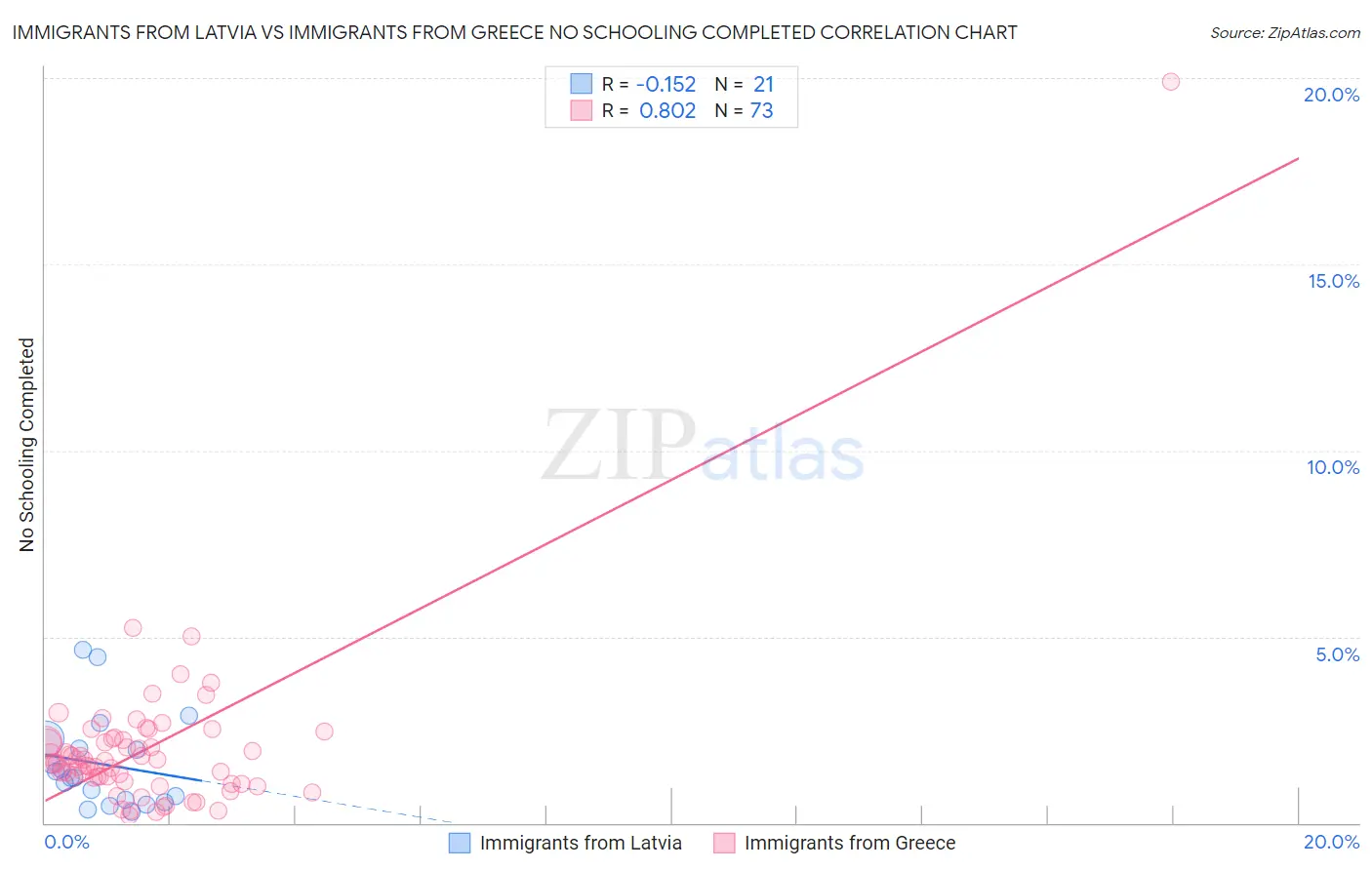 Immigrants from Latvia vs Immigrants from Greece No Schooling Completed