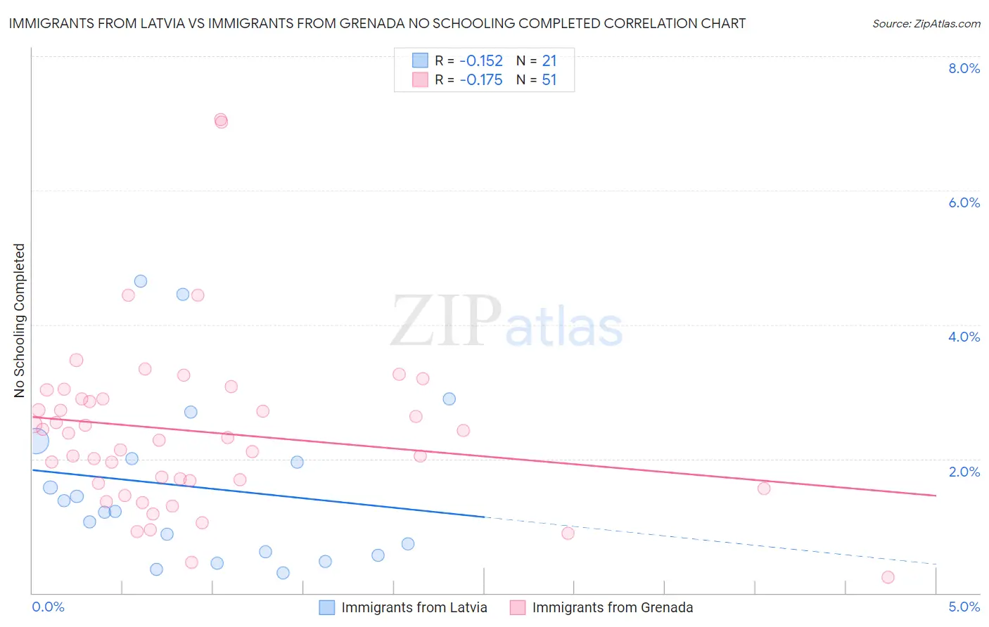 Immigrants from Latvia vs Immigrants from Grenada No Schooling Completed