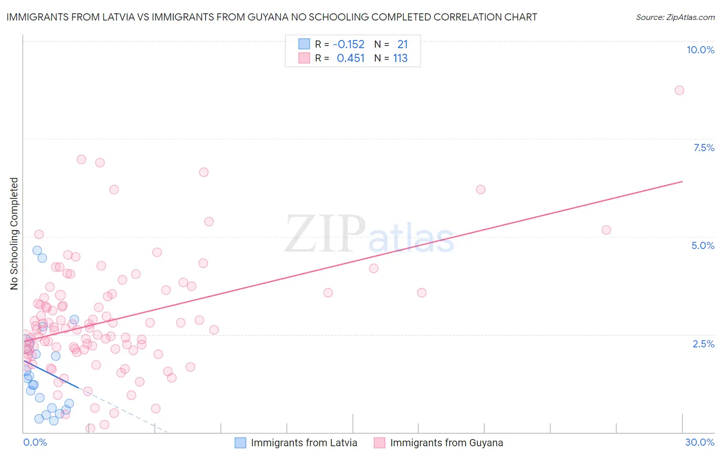 Immigrants from Latvia vs Immigrants from Guyana No Schooling Completed