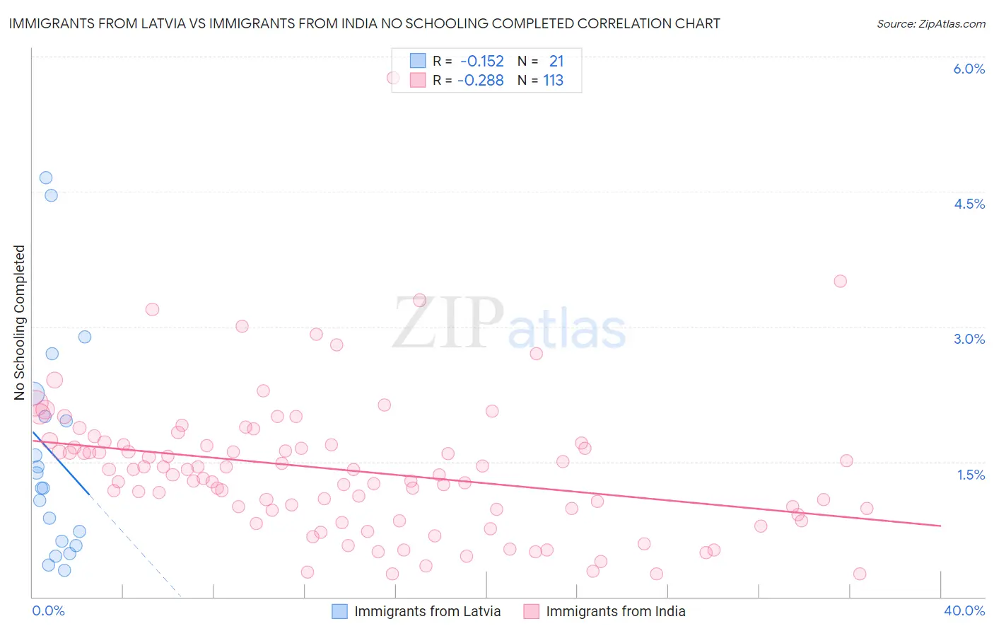 Immigrants from Latvia vs Immigrants from India No Schooling Completed