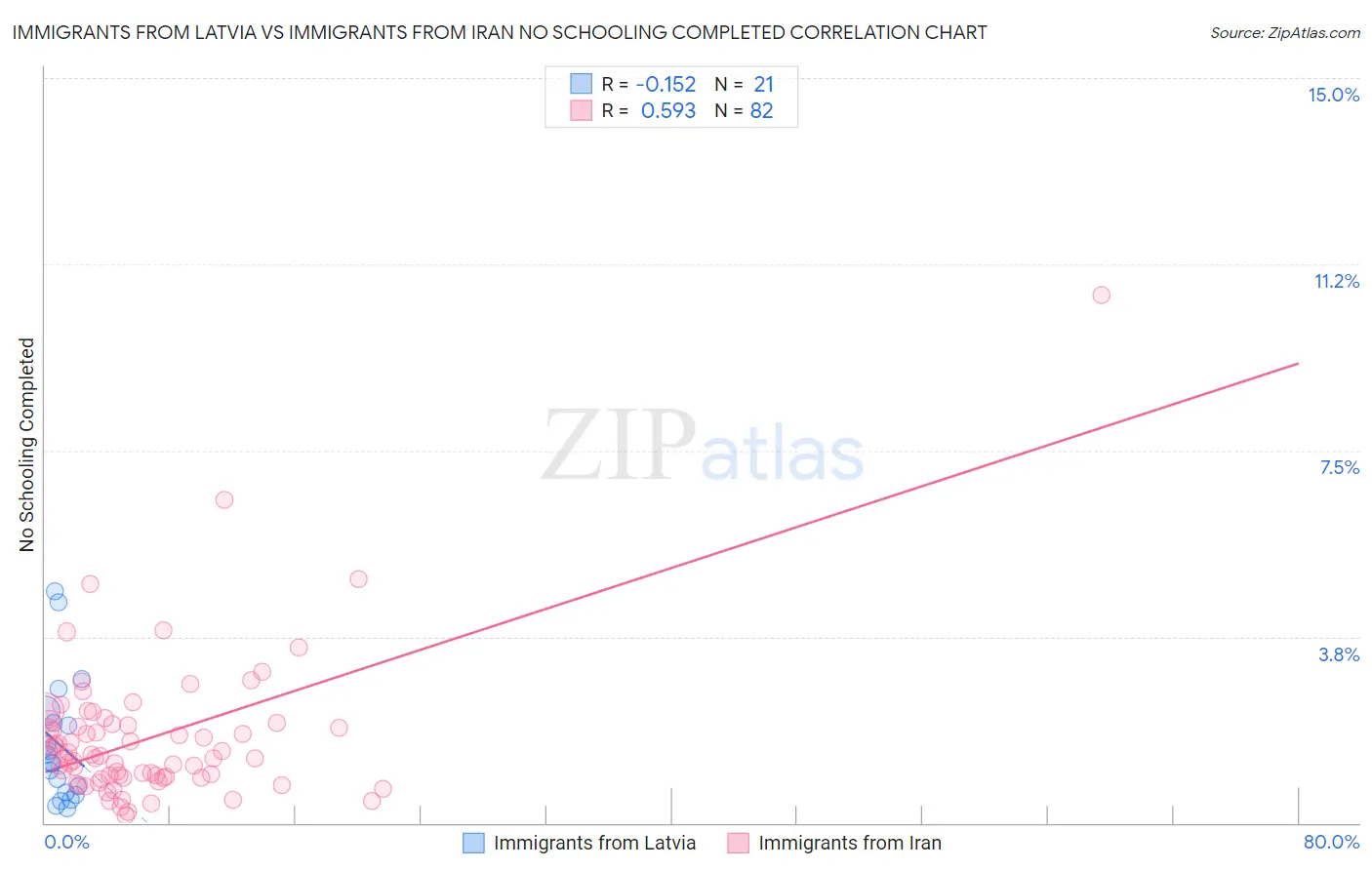 Immigrants from Latvia vs Immigrants from Iran No Schooling Completed