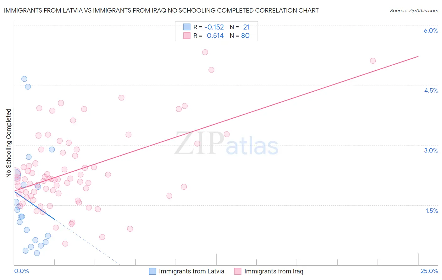 Immigrants from Latvia vs Immigrants from Iraq No Schooling Completed