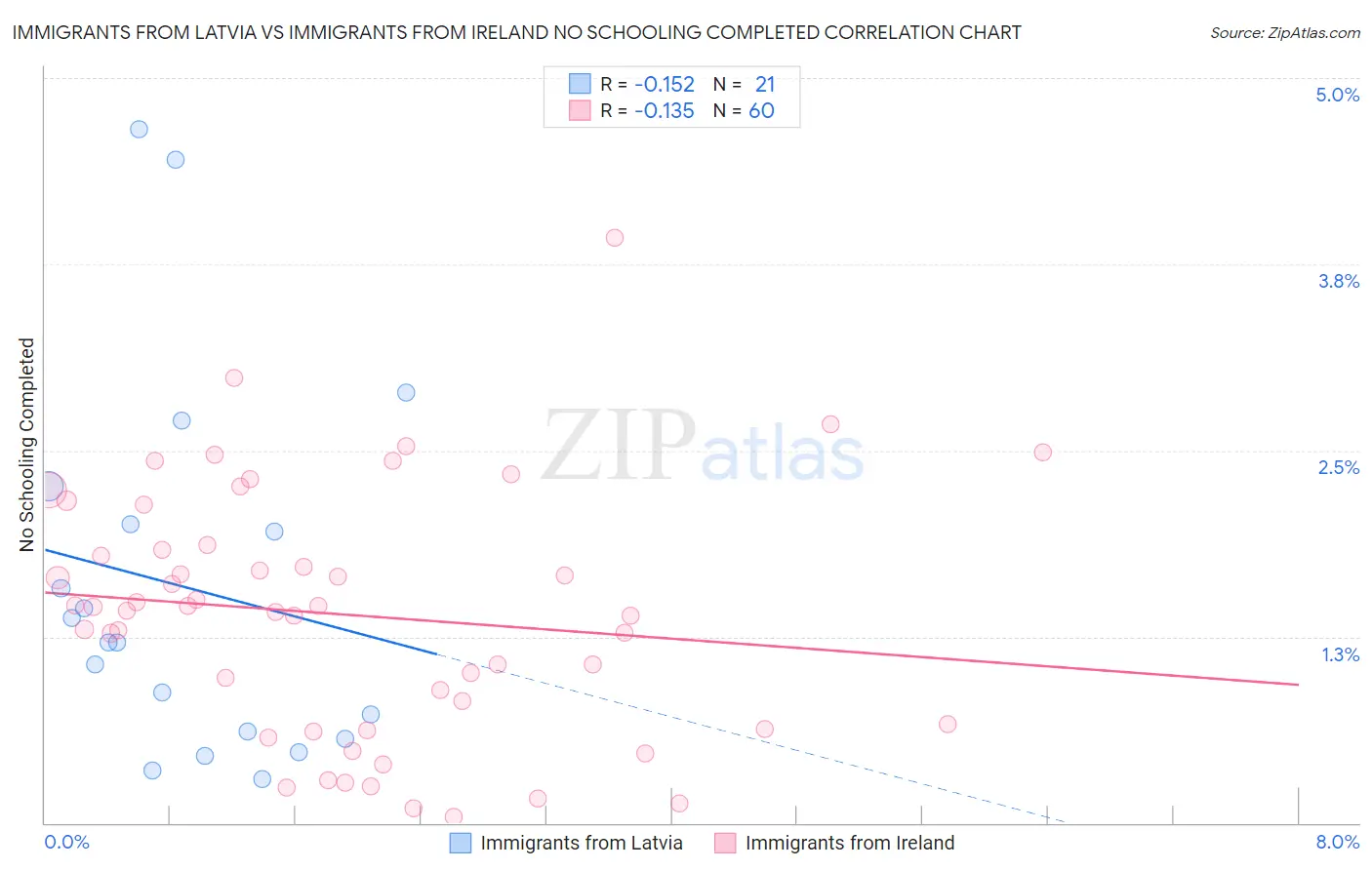 Immigrants from Latvia vs Immigrants from Ireland No Schooling Completed