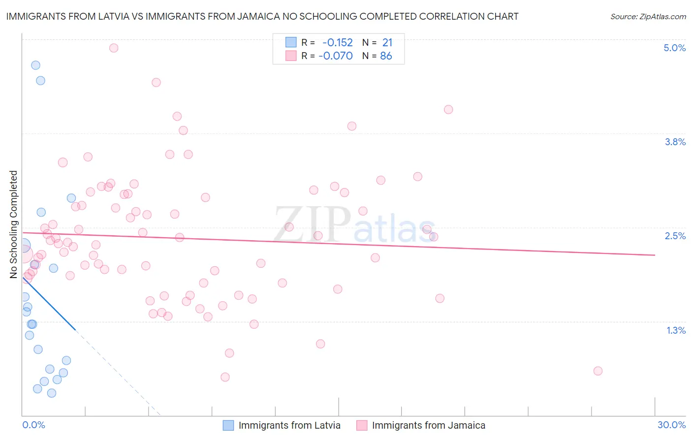 Immigrants from Latvia vs Immigrants from Jamaica No Schooling Completed