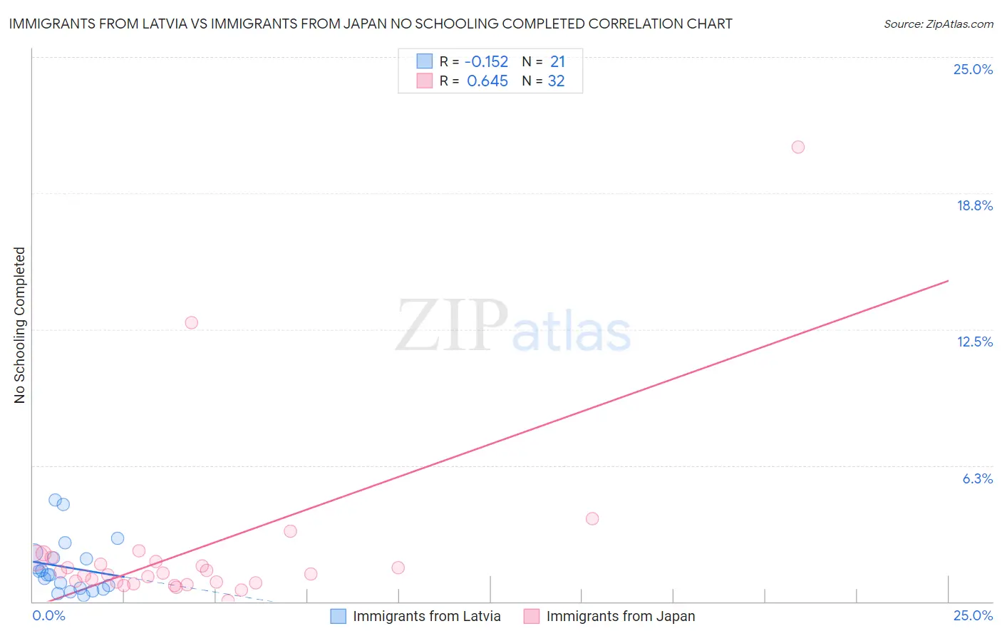 Immigrants from Latvia vs Immigrants from Japan No Schooling Completed
